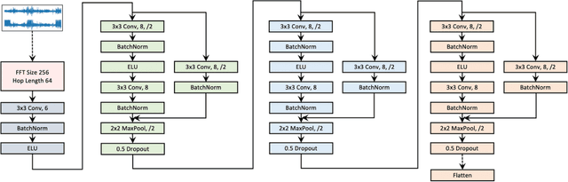 Figure 3 for Self-supervised EEG Representation Learning for Automatic Sleep Staging