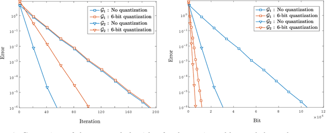 Figure 3 for Quantized Push-sum for Gossip and Decentralized Optimization over Directed Graphs