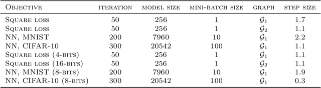 Figure 2 for Quantized Push-sum for Gossip and Decentralized Optimization over Directed Graphs