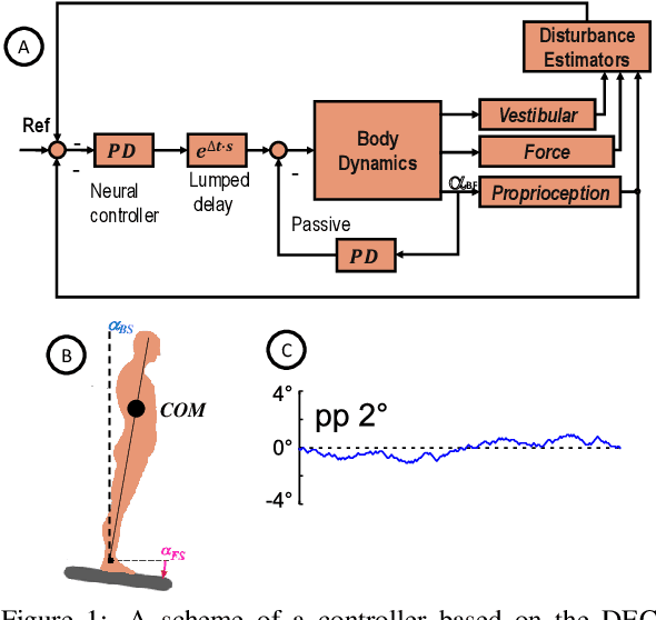 Figure 1 for Deep Learning for Posture Control Nonlinear Model System and Noise Identification