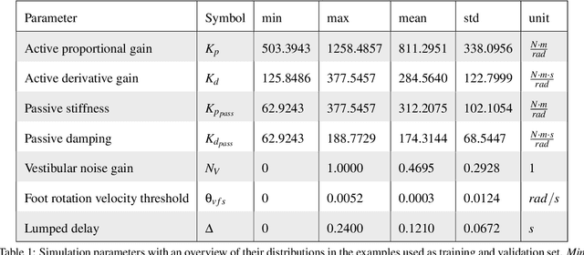 Figure 2 for Deep Learning for Posture Control Nonlinear Model System and Noise Identification