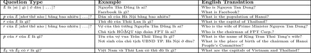 Figure 2 for A Factoid Question Answering System for Vietnamese