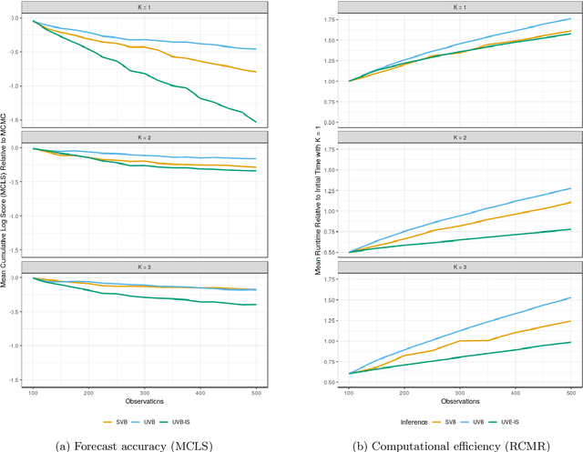 Figure 3 for Updating Variational Bayes: Fast sequential posterior inference