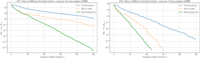 Figure 1 for Fast and Accurate Gaussian Kernel Ridge Regression Using Matrix Decompositions for Preconditioning