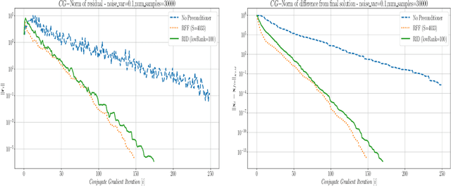 Figure 2 for Fast and Accurate Gaussian Kernel Ridge Regression Using Matrix Decompositions for Preconditioning