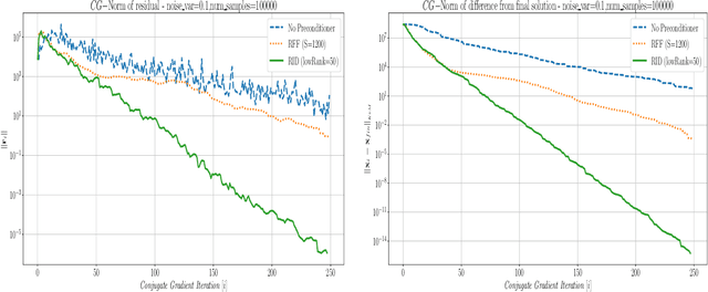 Figure 3 for Fast and Accurate Gaussian Kernel Ridge Regression Using Matrix Decompositions for Preconditioning