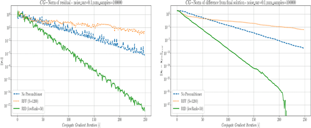 Figure 4 for Fast and Accurate Gaussian Kernel Ridge Regression Using Matrix Decompositions for Preconditioning