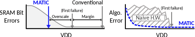 Figure 1 for MATIC: Learning Around Errors for Efficient Low-Voltage Neural Network Accelerators