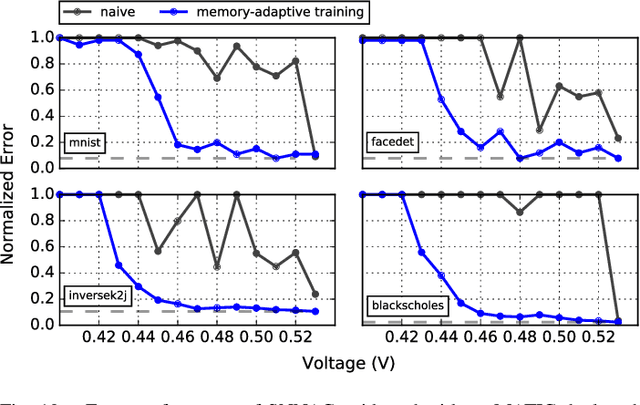 Figure 2 for MATIC: Learning Around Errors for Efficient Low-Voltage Neural Network Accelerators