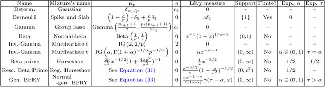 Figure 3 for Deep neural networks with dependent weights: Gaussian Process mixture limit, heavy tails, sparsity and compressibility