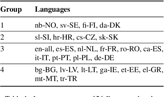 Figure 2 for Multilingual Transformer Language Model for Speech Recognition in Low-resource Languages