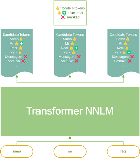 Figure 4 for Multilingual Transformer Language Model for Speech Recognition in Low-resource Languages