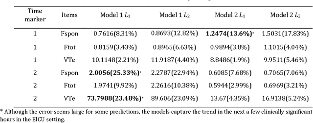Figure 3 for A Deep Learning Approach to Predicting Ventilator Parameters for Mechanically Ventilated Septic Patients