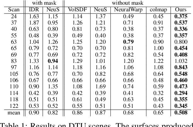 Figure 2 for Geo-Neus: Geometry-Consistent Neural Implicit Surfaces Learning for Multi-view Reconstruction