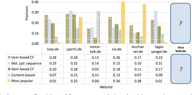 Figure 1 for Siamese Meta-Learning and Algorithm Selection with 'Algorithm-Performance Personas' [Proposal]