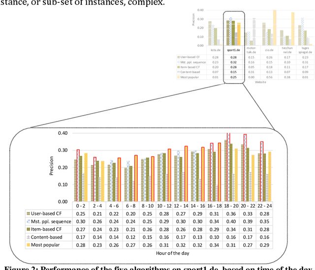 Figure 2 for Siamese Meta-Learning and Algorithm Selection with 'Algorithm-Performance Personas' [Proposal]