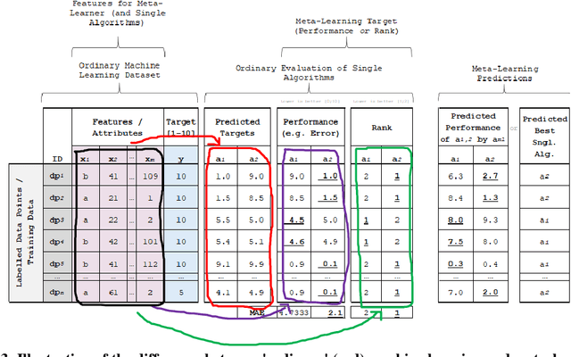 Figure 3 for Siamese Meta-Learning and Algorithm Selection with 'Algorithm-Performance Personas' [Proposal]