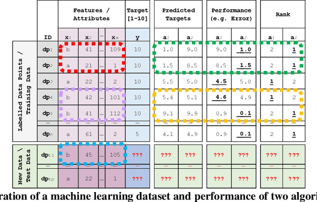 Figure 4 for Siamese Meta-Learning and Algorithm Selection with 'Algorithm-Performance Personas' [Proposal]