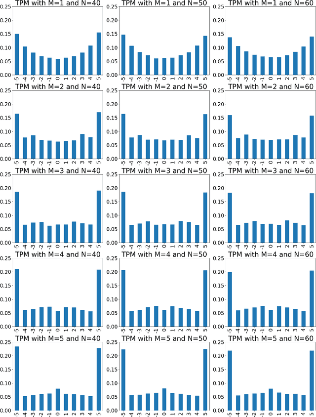 Figure 4 for Synchronization of Tree Parity Machines using non-binary input vectors