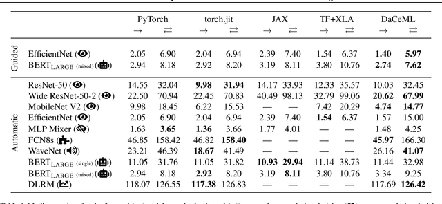 Figure 2 for A Data-Centric Optimization Framework for Machine Learning