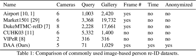 Figure 1 for Improving Person Re-Identification with Temporal Constraints