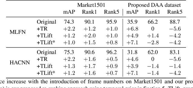 Figure 3 for Improving Person Re-Identification with Temporal Constraints