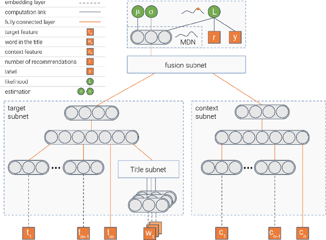 Figure 4 for Deep density networks and uncertainty in recommender systems