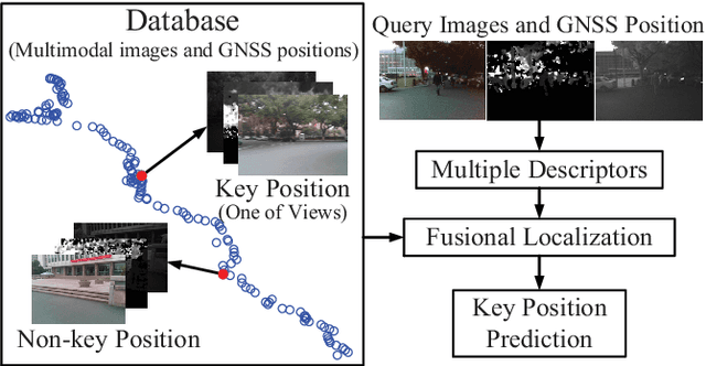 Figure 1 for Visual Localization of Key Positions for Visually Impaired People