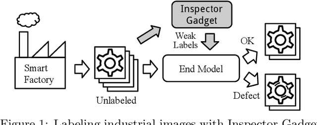 Figure 1 for Inspector Gadget: A Data Programming-based Labeling System for Industrial Images