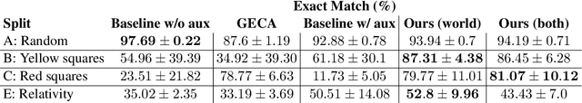 Figure 2 for Think before you act: A simple baseline for compositional generalization