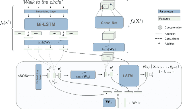 Figure 3 for Think before you act: A simple baseline for compositional generalization