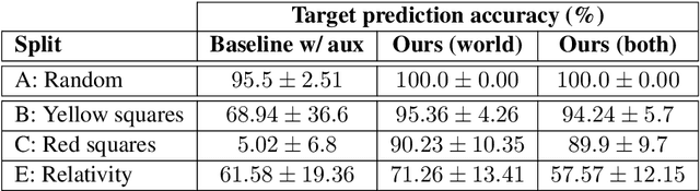 Figure 4 for Think before you act: A simple baseline for compositional generalization