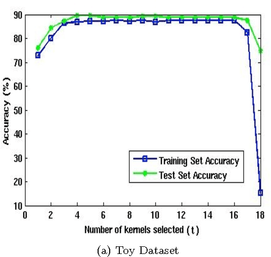 Figure 1 for Controlled Sparsity Kernel Learning