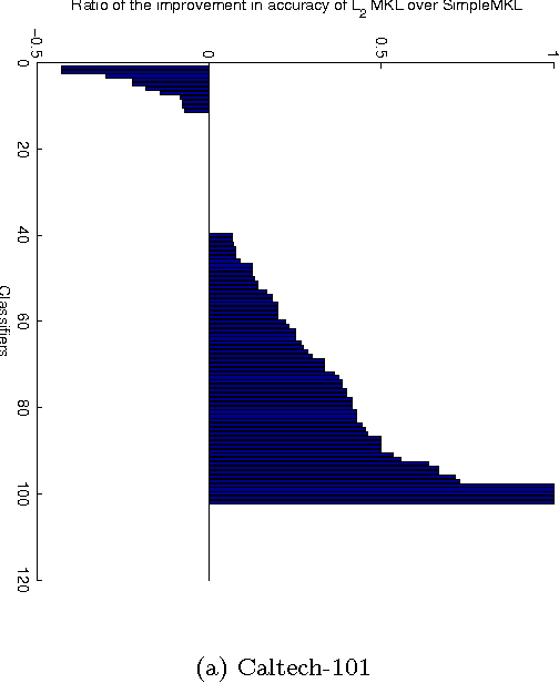 Figure 3 for Controlled Sparsity Kernel Learning