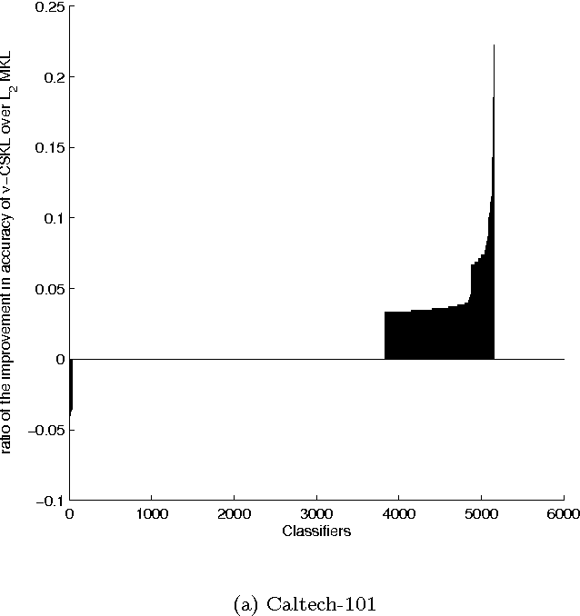 Figure 4 for Controlled Sparsity Kernel Learning