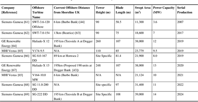 Figure 2 for A Review: Challenges and Opportunities for Artificial Intelligence and Robotics in the Offshore Wind Sector