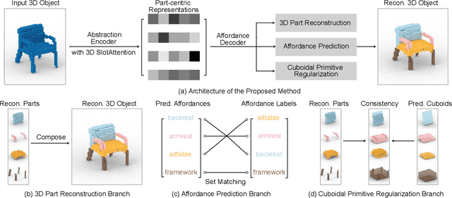 Figure 2 for PartAfford: Part-level Affordance Discovery from 3D Objects