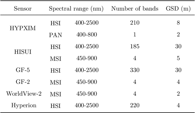 Figure 1 for Recent Advances and New Guidelines on Hyperspectral and Multispectral Image Fusion