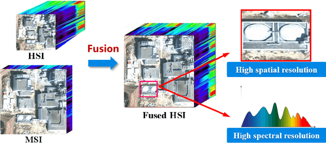 Figure 2 for Recent Advances and New Guidelines on Hyperspectral and Multispectral Image Fusion