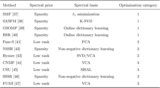 Figure 3 for Recent Advances and New Guidelines on Hyperspectral and Multispectral Image Fusion