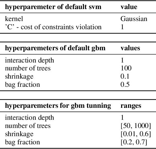 Figure 2 for Lifting Interpretability-Performance Trade-off via Automated Feature Engineering