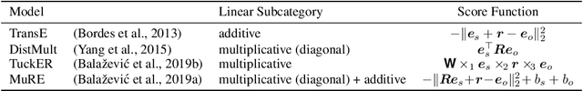 Figure 1 for On Understanding Knowledge Graph Representation
