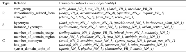 Figure 3 for On Understanding Knowledge Graph Representation