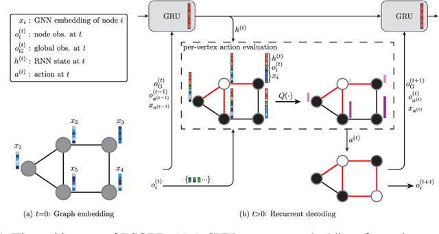 Figure 1 for Learning to Solve Combinatorial Graph Partitioning Problems via Efficient Exploration