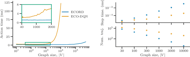 Figure 3 for Learning to Solve Combinatorial Graph Partitioning Problems via Efficient Exploration