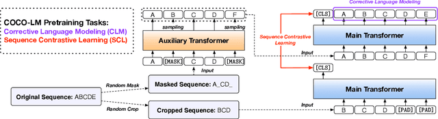 Figure 1 for COCO-LM: Correcting and Contrasting Text Sequences for Language Model Pretraining