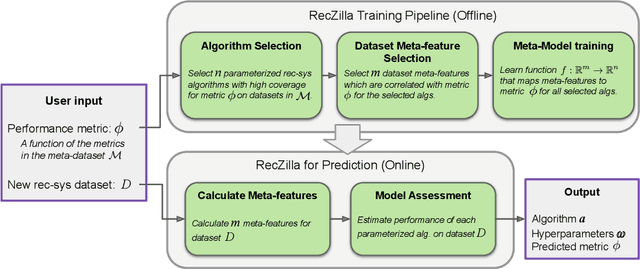 Figure 1 for On the Generalizability and Predictability of Recommender Systems