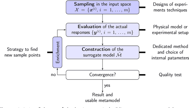 Figure 2 for Adaptive surrogate models for parametric studies