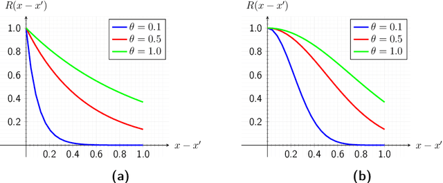 Figure 3 for Adaptive surrogate models for parametric studies