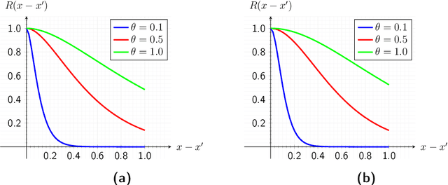 Figure 4 for Adaptive surrogate models for parametric studies